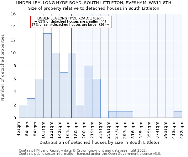 LINDEN LEA, LONG HYDE ROAD, SOUTH LITTLETON, EVESHAM, WR11 8TH: Size of property relative to detached houses houses in South Littleton