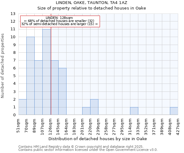LINDEN, OAKE, TAUNTON, TA4 1AZ: Size of property relative to detached houses houses in Oake
