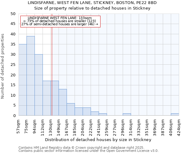 LINDISFARNE, WEST FEN LANE, STICKNEY, BOSTON, PE22 8BD: Size of property relative to detached houses houses in Stickney