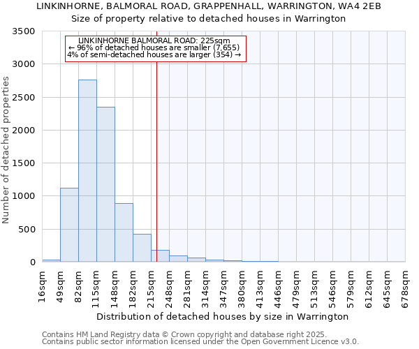 LINKINHORNE, BALMORAL ROAD, GRAPPENHALL, WARRINGTON, WA4 2EB: Size of property relative to detached houses houses in Warrington