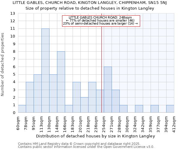 LITTLE GABLES, CHURCH ROAD, KINGTON LANGLEY, CHIPPENHAM, SN15 5NJ: Size of property relative to detached houses houses in Kington Langley