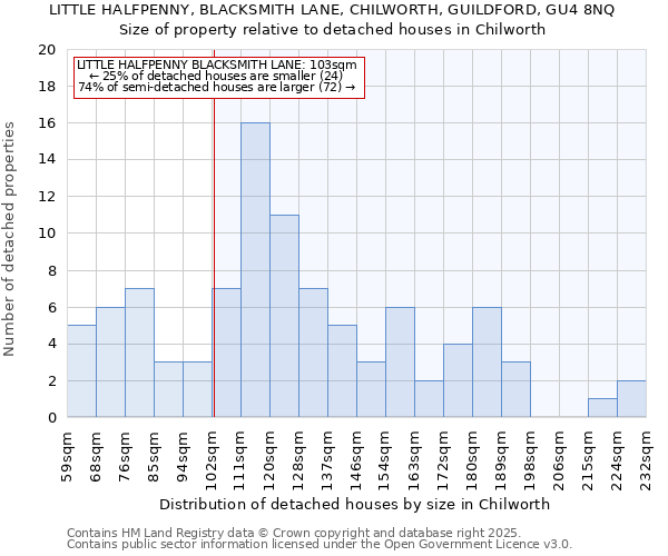 LITTLE HALFPENNY, BLACKSMITH LANE, CHILWORTH, GUILDFORD, GU4 8NQ: Size of property relative to detached houses houses in Chilworth