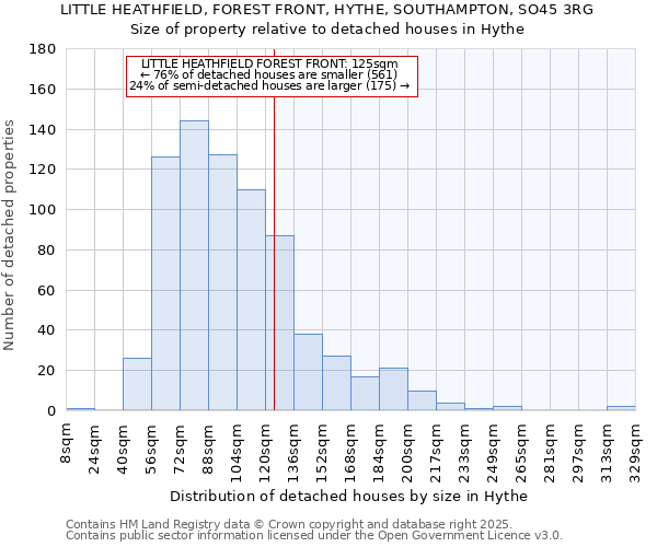 LITTLE HEATHFIELD, FOREST FRONT, HYTHE, SOUTHAMPTON, SO45 3RG: Size of property relative to detached houses houses in Hythe