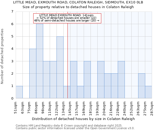 LITTLE MEAD, EXMOUTH ROAD, COLATON RALEIGH, SIDMOUTH, EX10 0LB: Size of property relative to detached houses houses in Colaton Raleigh