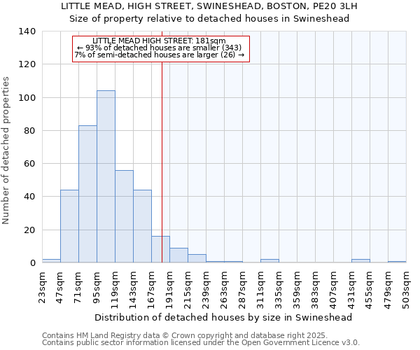 LITTLE MEAD, HIGH STREET, SWINESHEAD, BOSTON, PE20 3LH: Size of property relative to detached houses houses in Swineshead