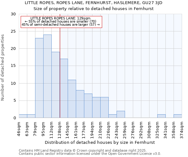 LITTLE ROPES, ROPES LANE, FERNHURST, HASLEMERE, GU27 3JD: Size of property relative to detached houses houses in Fernhurst