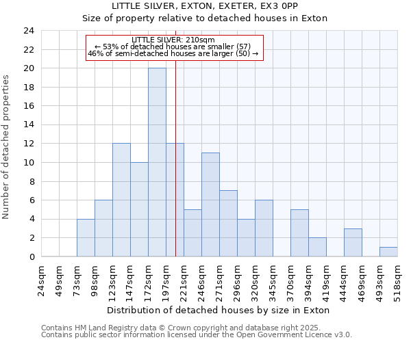 LITTLE SILVER, EXTON, EXETER, EX3 0PP: Size of property relative to detached houses houses in Exton