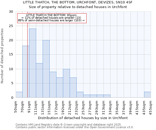 LITTLE THATCH, THE BOTTOM, URCHFONT, DEVIZES, SN10 4SF: Size of property relative to detached houses houses in Urchfont