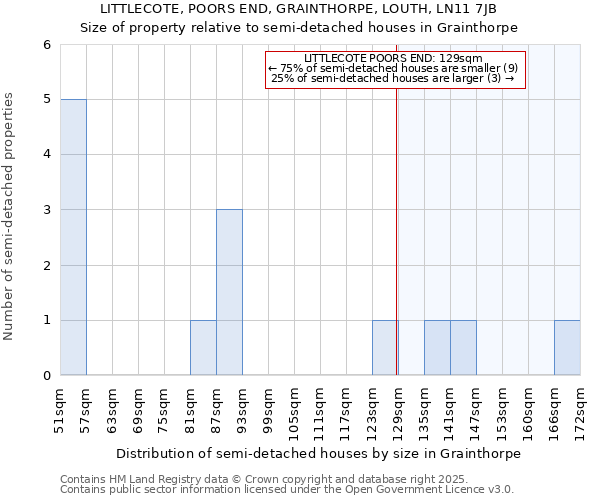 LITTLECOTE, POORS END, GRAINTHORPE, LOUTH, LN11 7JB: Size of property relative to semi-detached houses houses in Grainthorpe