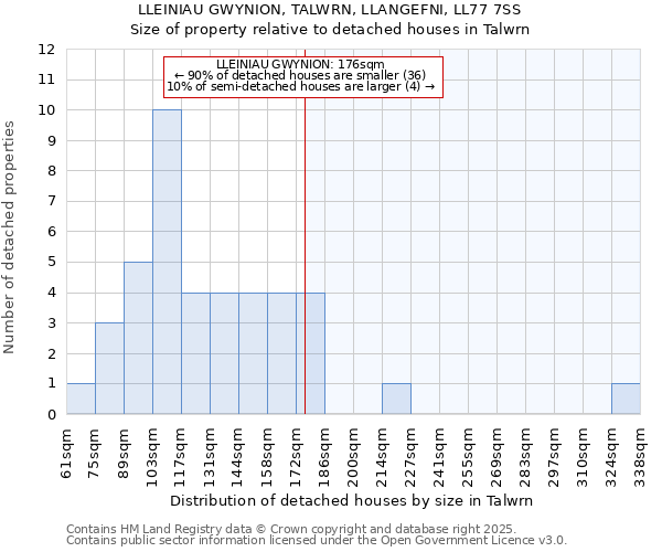 LLEINIAU GWYNION, TALWRN, LLANGEFNI, LL77 7SS: Size of property relative to detached houses houses in Talwrn