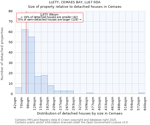 LLETY, CEMAES BAY, LL67 0DA: Size of property relative to detached houses houses in Cemaes