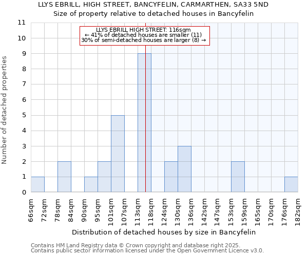LLYS EBRILL, HIGH STREET, BANCYFELIN, CARMARTHEN, SA33 5ND: Size of property relative to detached houses houses in Bancyfelin