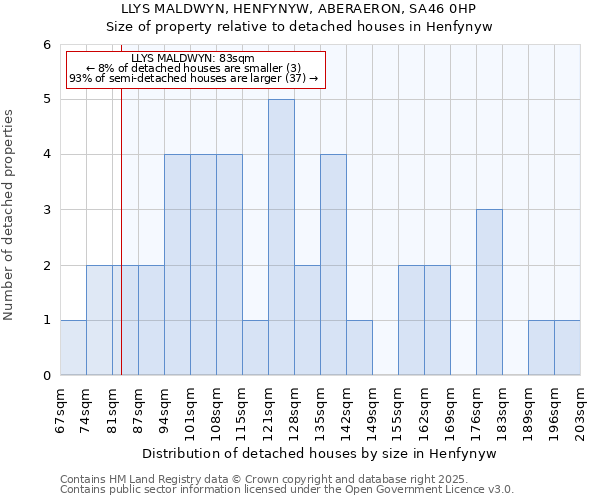 LLYS MALDWYN, HENFYNYW, ABERAERON, SA46 0HP: Size of property relative to detached houses houses in Henfynyw