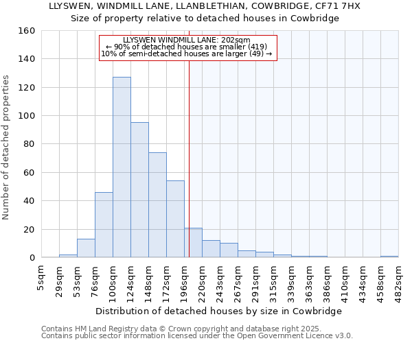 LLYSWEN, WINDMILL LANE, LLANBLETHIAN, COWBRIDGE, CF71 7HX: Size of property relative to detached houses houses in Cowbridge