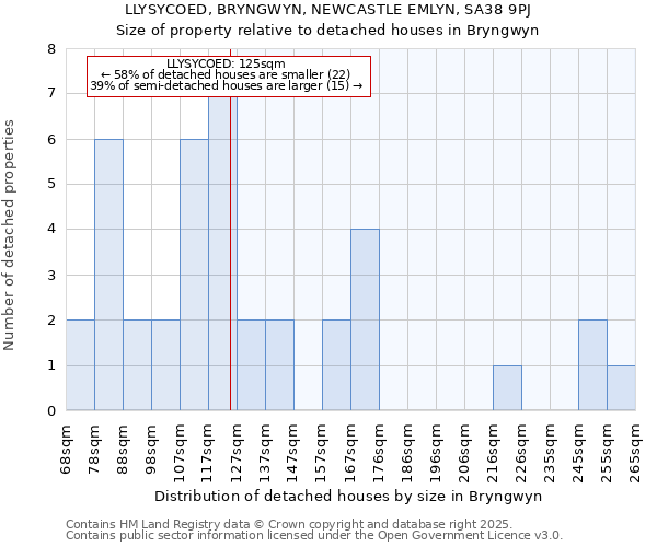 LLYSYCOED, BRYNGWYN, NEWCASTLE EMLYN, SA38 9PJ: Size of property relative to detached houses houses in Bryngwyn
