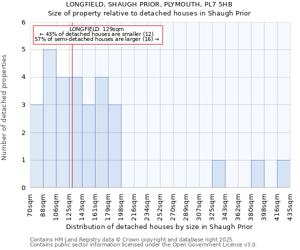 LONGFIELD, SHAUGH PRIOR, PLYMOUTH, PL7 5HB: Size of property relative to detached houses houses in Shaugh Prior