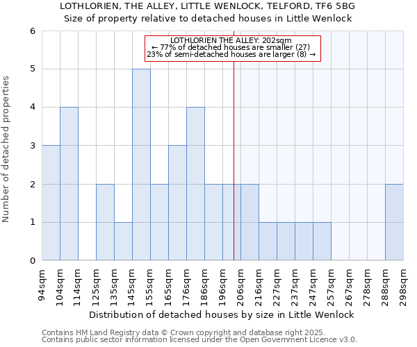 LOTHLORIEN, THE ALLEY, LITTLE WENLOCK, TELFORD, TF6 5BG: Size of property relative to detached houses houses in Little Wenlock
