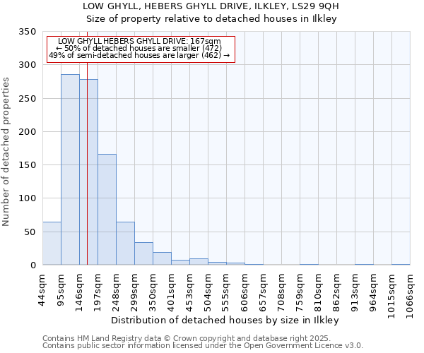 LOW GHYLL, HEBERS GHYLL DRIVE, ILKLEY, LS29 9QH: Size of property relative to detached houses houses in Ilkley