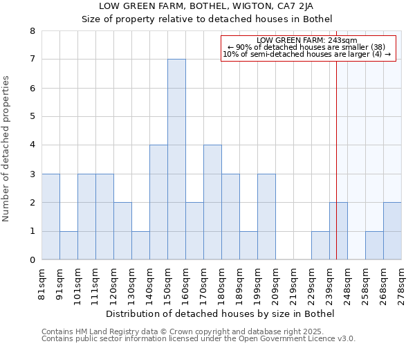 LOW GREEN FARM, BOTHEL, WIGTON, CA7 2JA: Size of property relative to detached houses houses in Bothel