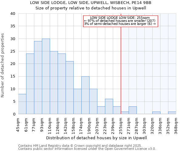LOW SIDE LODGE, LOW SIDE, UPWELL, WISBECH, PE14 9BB: Size of property relative to detached houses houses in Upwell