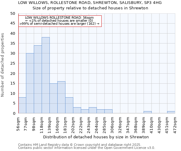 LOW WILLOWS, ROLLESTONE ROAD, SHREWTON, SALISBURY, SP3 4HG: Size of property relative to detached houses houses in Shrewton