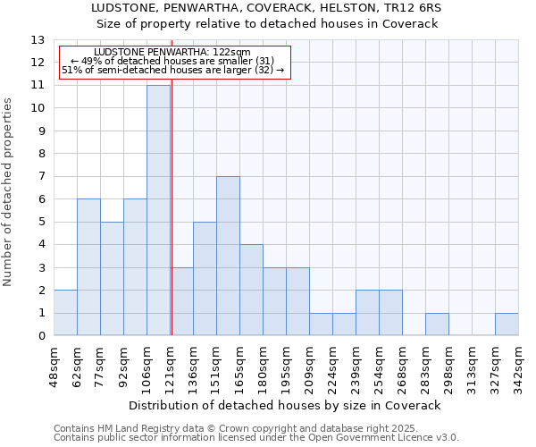 LUDSTONE, PENWARTHA, COVERACK, HELSTON, TR12 6RS: Size of property relative to detached houses houses in Coverack