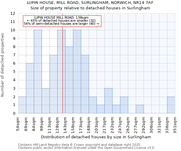 LUPIN HOUSE, MILL ROAD, SURLINGHAM, NORWICH, NR14 7AF: Size of property relative to detached houses houses in Surlingham