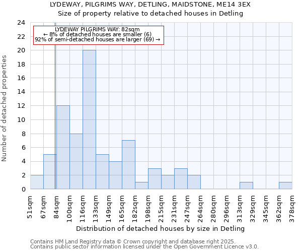 LYDEWAY, PILGRIMS WAY, DETLING, MAIDSTONE, ME14 3EX: Size of property relative to detached houses houses in Detling