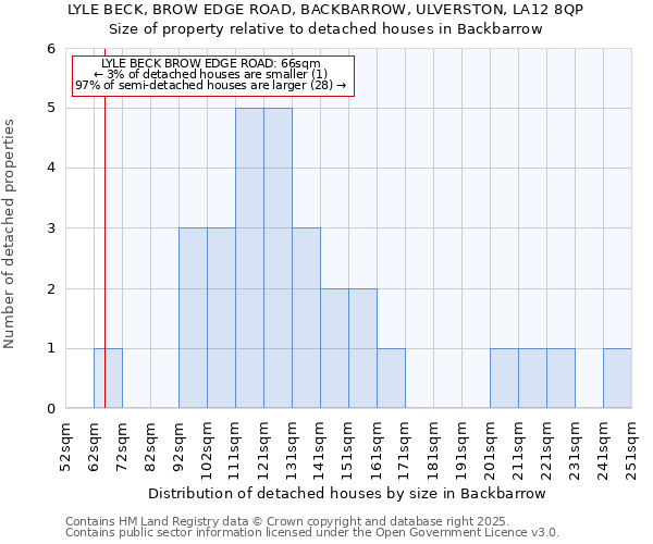 LYLE BECK, BROW EDGE ROAD, BACKBARROW, ULVERSTON, LA12 8QP: Size of property relative to detached houses houses in Backbarrow