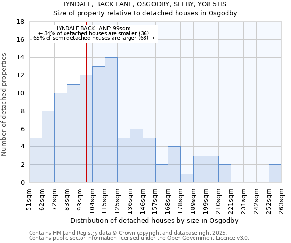 LYNDALE, BACK LANE, OSGODBY, SELBY, YO8 5HS: Size of property relative to detached houses houses in Osgodby