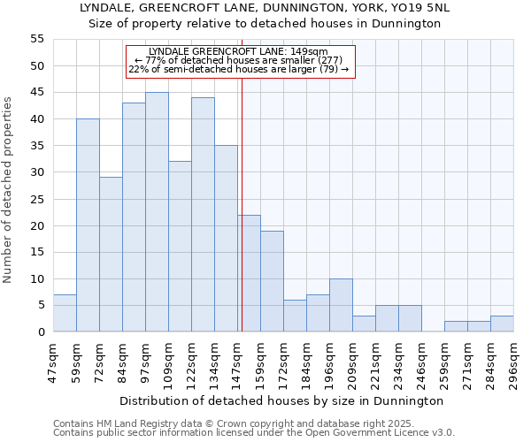 LYNDALE, GREENCROFT LANE, DUNNINGTON, YORK, YO19 5NL: Size of property relative to detached houses houses in Dunnington