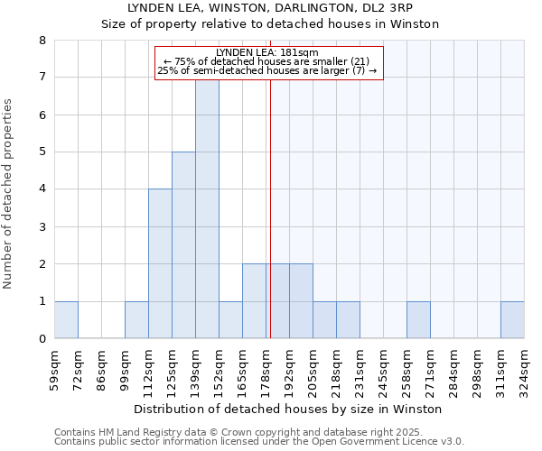 LYNDEN LEA, WINSTON, DARLINGTON, DL2 3RP: Size of property relative to detached houses houses in Winston