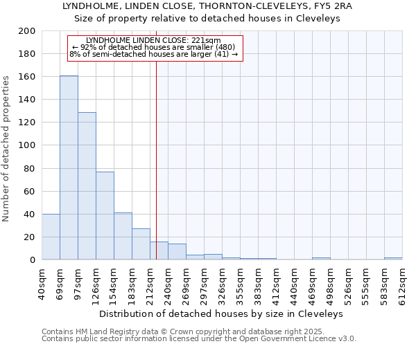 LYNDHOLME, LINDEN CLOSE, THORNTON-CLEVELEYS, FY5 2RA: Size of property relative to detached houses houses in Cleveleys