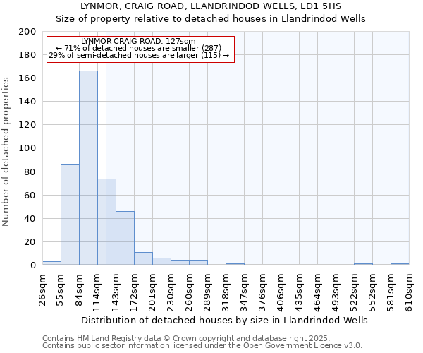 LYNMOR, CRAIG ROAD, LLANDRINDOD WELLS, LD1 5HS: Size of property relative to detached houses houses in Llandrindod Wells