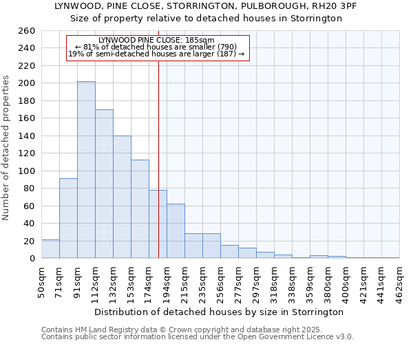 LYNWOOD, PINE CLOSE, STORRINGTON, PULBOROUGH, RH20 3PF: Size of property relative to detached houses houses in Storrington