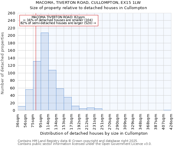 MACOMA, TIVERTON ROAD, CULLOMPTON, EX15 1LW: Size of property relative to detached houses houses in Cullompton