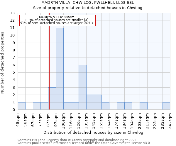 MADRYN VILLA, CHWILOG, PWLLHELI, LL53 6SL: Size of property relative to detached houses houses in Chwilog