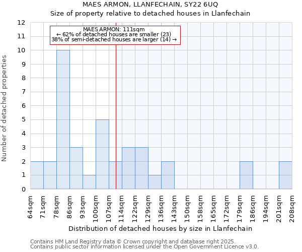 MAES ARMON, LLANFECHAIN, SY22 6UQ: Size of property relative to detached houses houses in Llanfechain