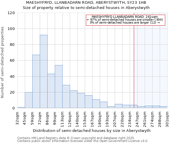 MAESHYFRYD, LLANBADARN ROAD, ABERYSTWYTH, SY23 1HB: Size of property relative to semi-detached houses houses in Aberystwyth