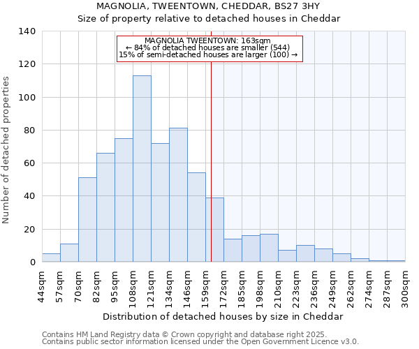 MAGNOLIA, TWEENTOWN, CHEDDAR, BS27 3HY: Size of property relative to detached houses houses in Cheddar