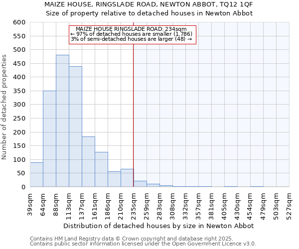 MAIZE HOUSE, RINGSLADE ROAD, NEWTON ABBOT, TQ12 1QF: Size of property relative to detached houses houses in Newton Abbot