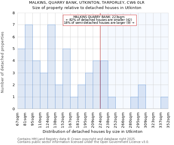 MALKINS, QUARRY BANK, UTKINTON, TARPORLEY, CW6 0LR: Size of property relative to detached houses houses in Utkinton