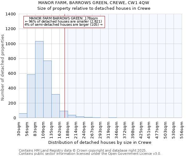 MANOR FARM, BARROWS GREEN, CREWE, CW1 4QW: Size of property relative to detached houses houses in Crewe