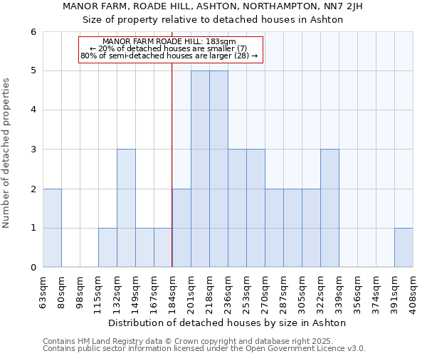 MANOR FARM, ROADE HILL, ASHTON, NORTHAMPTON, NN7 2JH: Size of property relative to detached houses houses in Ashton