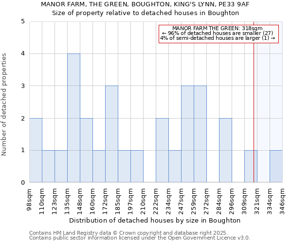 MANOR FARM, THE GREEN, BOUGHTON, KING'S LYNN, PE33 9AF: Size of property relative to detached houses houses in Boughton