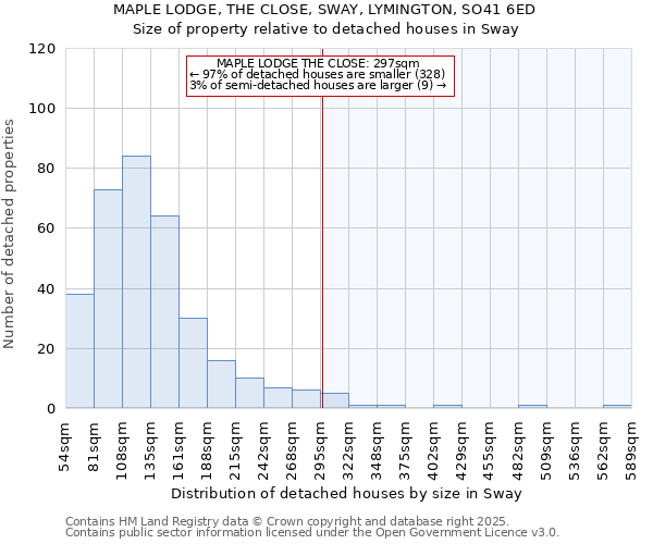 MAPLE LODGE, THE CLOSE, SWAY, LYMINGTON, SO41 6ED: Size of property relative to detached houses houses in Sway