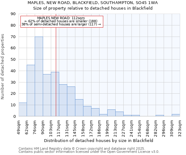 MAPLES, NEW ROAD, BLACKFIELD, SOUTHAMPTON, SO45 1WA: Size of property relative to detached houses houses in Blackfield