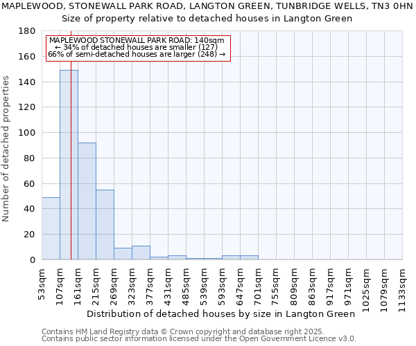 MAPLEWOOD, STONEWALL PARK ROAD, LANGTON GREEN, TUNBRIDGE WELLS, TN3 0HN: Size of property relative to detached houses houses in Langton Green