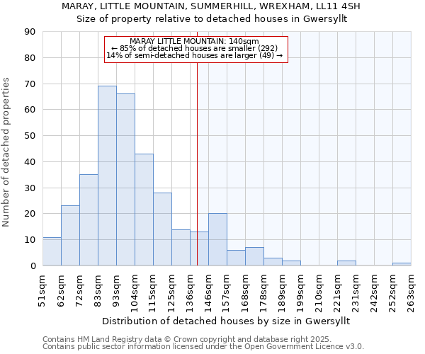 MARAY, LITTLE MOUNTAIN, SUMMERHILL, WREXHAM, LL11 4SH: Size of property relative to detached houses houses in Gwersyllt