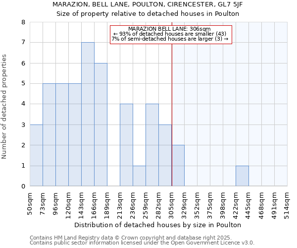 MARAZION, BELL LANE, POULTON, CIRENCESTER, GL7 5JF: Size of property relative to detached houses houses in Poulton